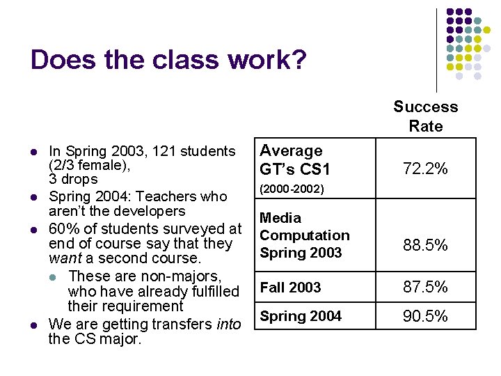 Does the class work? Success Rate l l In Spring 2003, 121 students (2/3