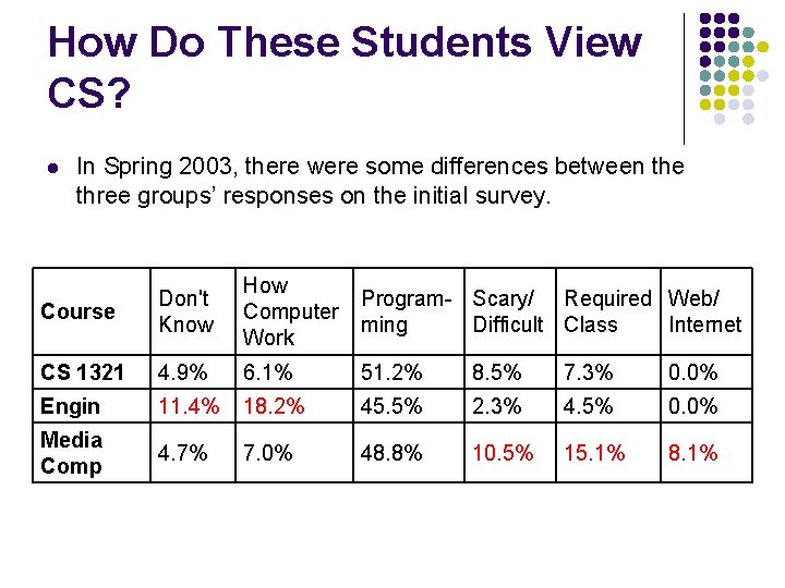 How Do These Students View CS? l In Spring 2003, there were some differences