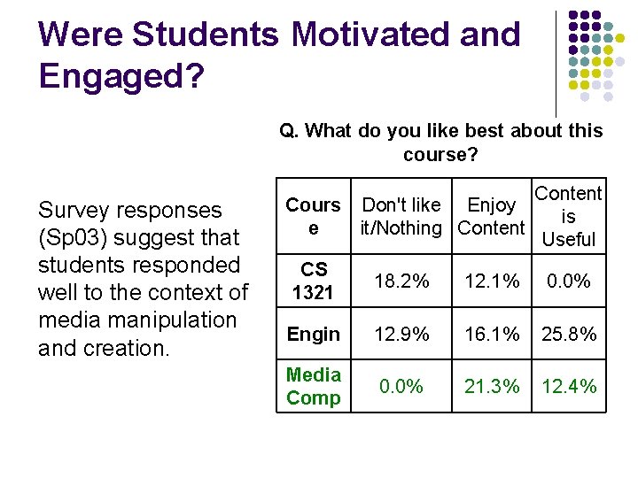 Were Students Motivated and Engaged? Q. What do you like best about this course?