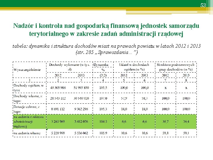 53 Nadzór i kontrola nad gospodarką finansową jednostek samorządu terytorialnego w zakresie zadań administracji