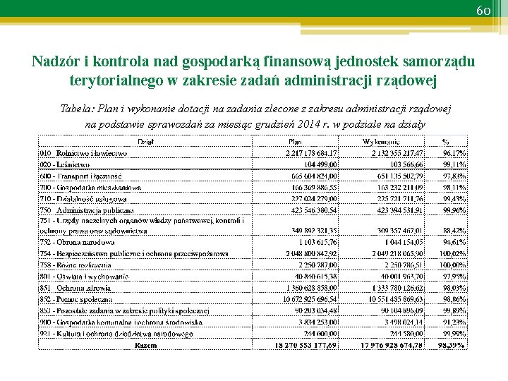 60 Nadzór i kontrola nad gospodarką finansową jednostek samorządu terytorialnego w zakresie zadań administracji