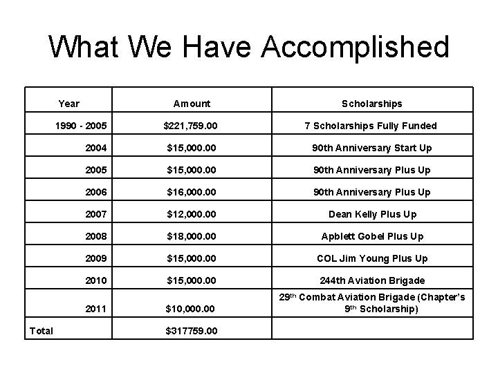 What We Have Accomplished Year Amount Scholarships 1990 - 2005 $221, 759. 00 7