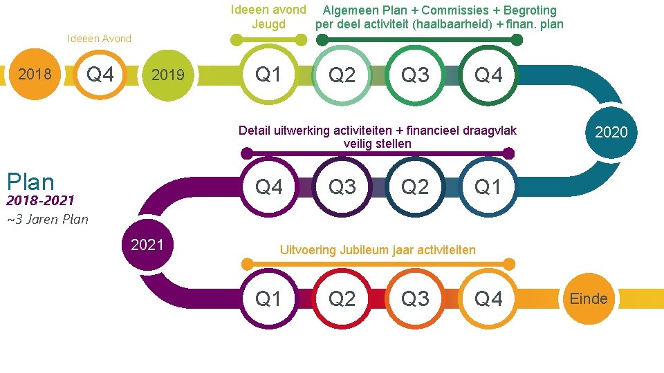 Ideeen avond Algemeen Plan + Commissies + Begroting per deel activiteit (haalbaarheid) + finan.