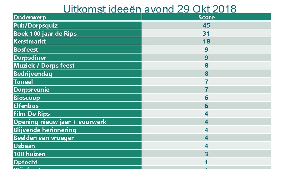 Uitkomst ideeën avond 29 Okt 2018 Onderwerp Pub/Dorpsquiz Boek 100 jaar de Rips Kerstmarkt Uitkomst ideeën avond 29 Okt 2018 Onderwerp Pub/Dorpsquiz Boek 100 jaar de Rips Kerstmarkt