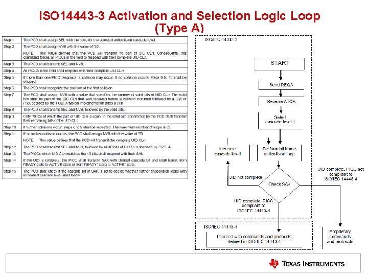 ISO 14443 -3 Activation and Selection Logic Loop (Type A) ISO 14443 -3 Activation and Selection Logic Loop (Type A)