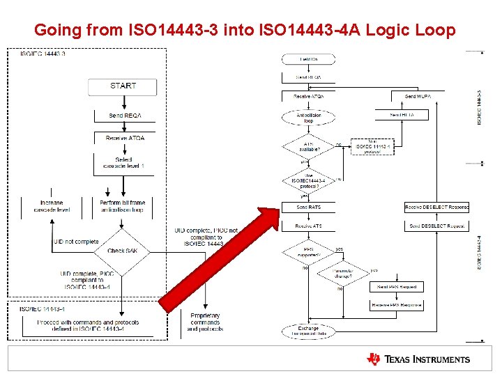 Going from ISO 14443 -3 into ISO 14443 -4 A Logic Loop Going from ISO 14443 -3 into ISO 14443 -4 A Logic Loop
