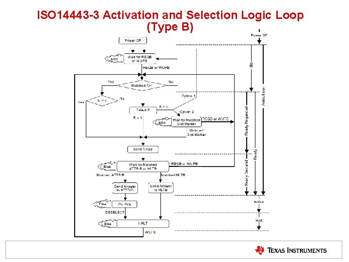ISO 14443 -3 Activation and Selection Logic Loop (Type B) ISO 14443 -3 Activation and Selection Logic Loop (Type B)