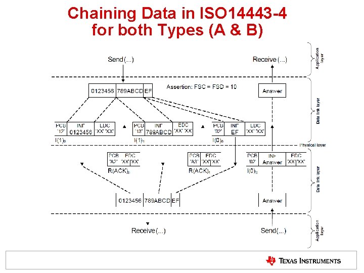 Chaining Data in ISO 14443 -4 for both Types (A & B) Chaining Data in ISO 14443 -4 for both Types (A & B)