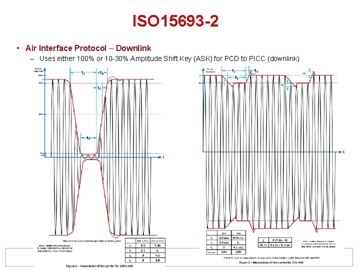 ISO 15693 -2 • Air Interface Protocol – Downlink – Uses either 100% or ISO 15693 -2 • Air Interface Protocol – Downlink – Uses either 100% or