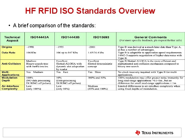 HF RFID ISO Standards Overview • A brief comparison of the standards: HF RFID ISO Standards Overview • A brief comparison of the standards: