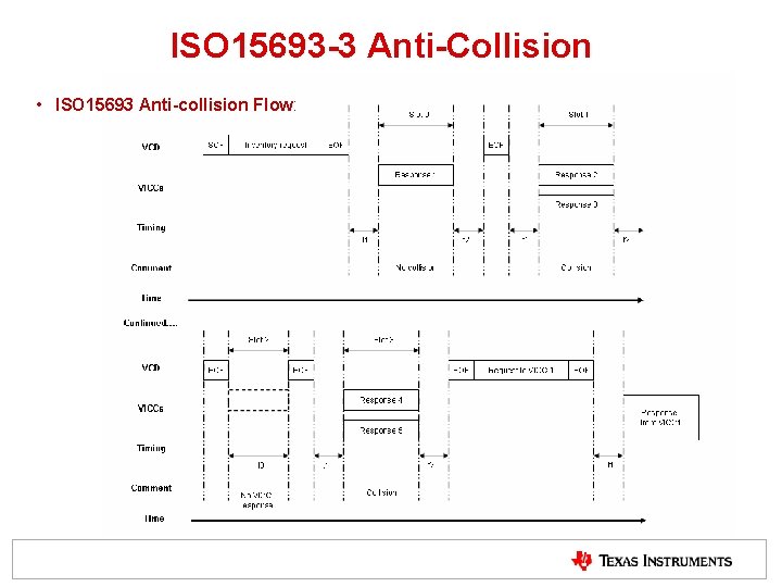 ISO 15693 -3 Anti-Collision • ISO 15693 Anti-collision Flow: ISO 15693 -3 Anti-Collision • ISO 15693 Anti-collision Flow: