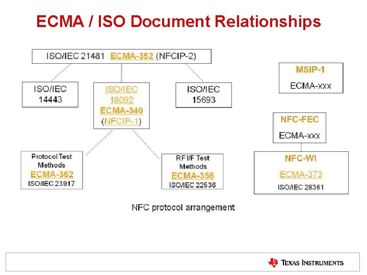 ECMA / ISO Document Relationships ECMA / ISO Document Relationships