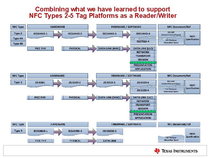 Combining what we have learned to support NFC Types 2 -5 Tag Platforms as Combining what we have learned to support NFC Types 2 -5 Tag Platforms as