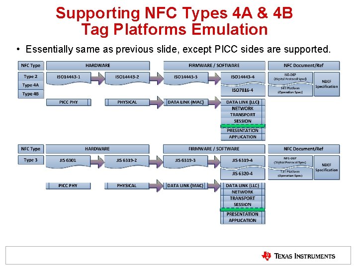 Supporting NFC Types 4 A & 4 B Tag Platforms Emulation • Essentially same Supporting NFC Types 4 A & 4 B Tag Platforms Emulation • Essentially same