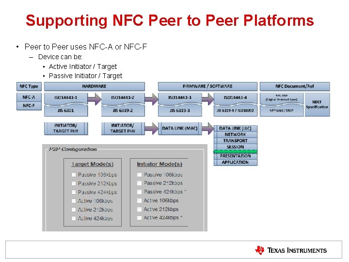 Supporting NFC Peer to Peer Platforms • Peer to Peer uses NFC-A or NFC-F Supporting NFC Peer to Peer Platforms • Peer to Peer uses NFC-A or NFC-F