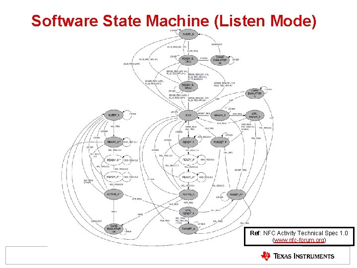 Software State Machine (Listen Mode) Ref: NFC Activity Technical Spec 1. 0 (www. nfc-forum. Software State Machine (Listen Mode) Ref: NFC Activity Technical Spec 1. 0 (www. nfc-forum.