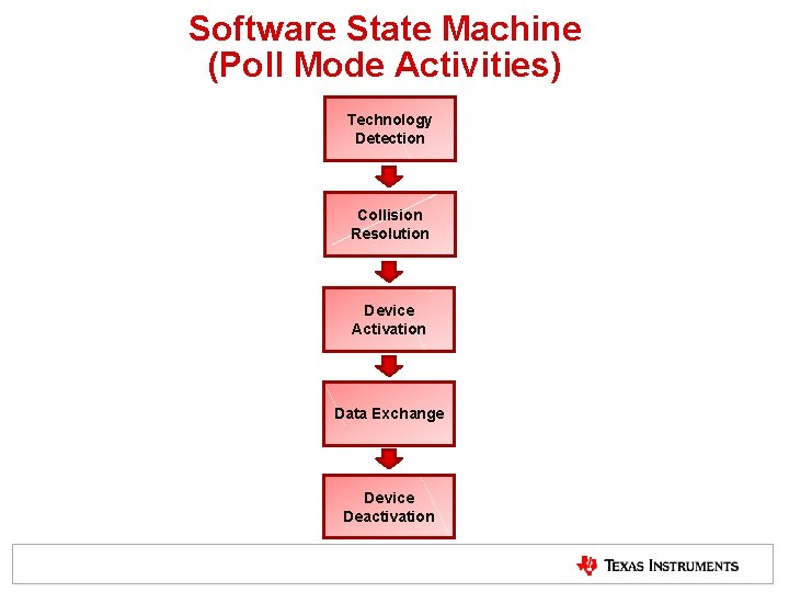 Software State Machine (Poll Mode Activities) Technology Detection Collision Resolution Device Activation Data Exchange Software State Machine (Poll Mode Activities) Technology Detection Collision Resolution Device Activation Data Exchange