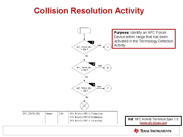 Collision Resolution Activity Purpose: Identify an NFC Forum Device within range that has been Collision Resolution Activity Purpose: Identify an NFC Forum Device within range that has been