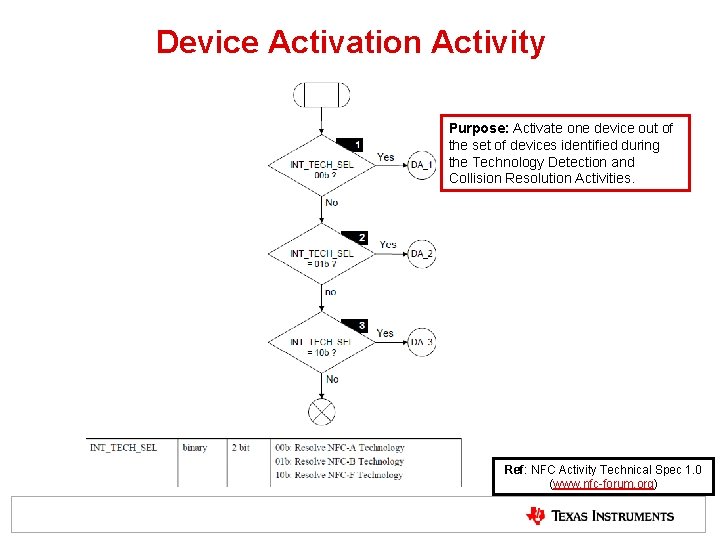 Device Activation Activity Purpose: Activate one device out of the set of devices identified Device Activation Activity Purpose: Activate one device out of the set of devices identified