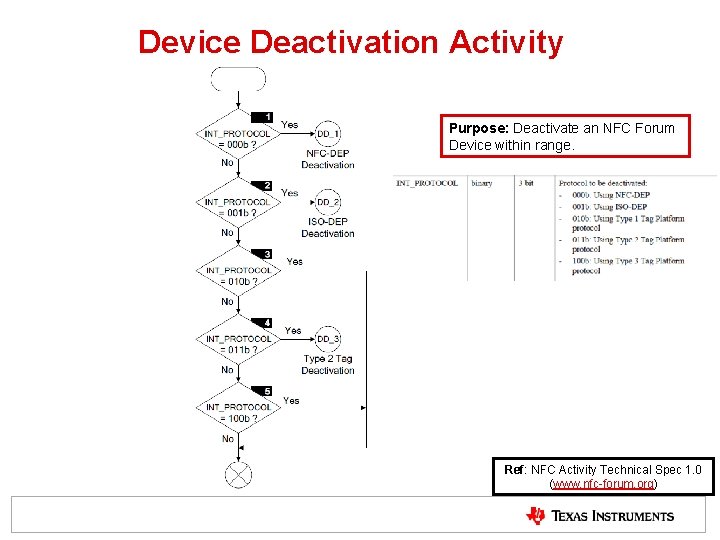 Device Deactivation Activity Purpose: Deactivate an NFC Forum Device within range. Ref: NFC Activity Device Deactivation Activity Purpose: Deactivate an NFC Forum Device within range. Ref: NFC Activity