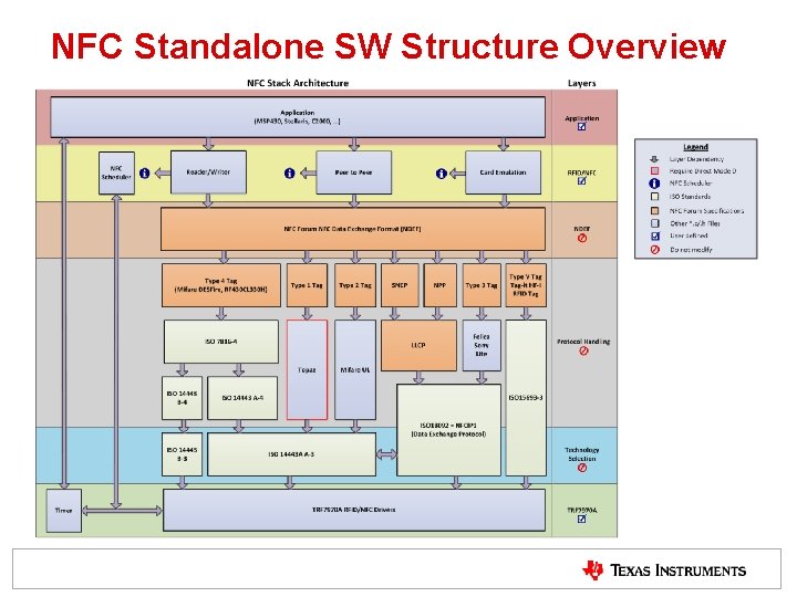 NFC Standalone SW Structure Overview NFC Standalone SW Structure Overview