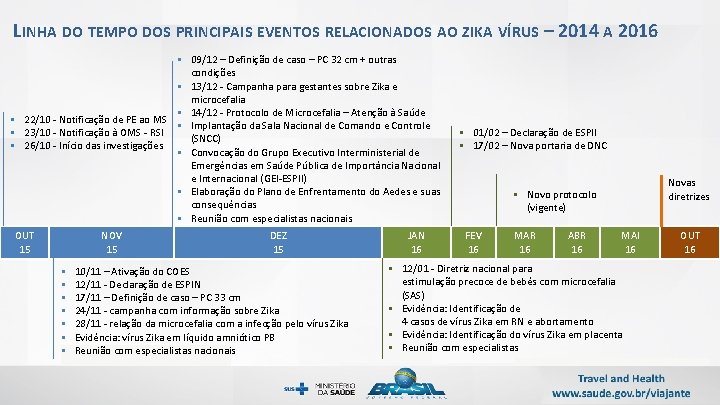 LINHA DO TEMPO DOS PRINCIPAIS EVENTOS RELACIONADOS AO ZIKA VÍRUS – 2014 A 2016