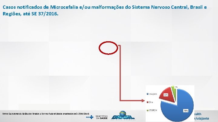 Casos notificados de Microcefalia e/ou malformações do Sistema Nervoso Central, Brasil e Regiões, até