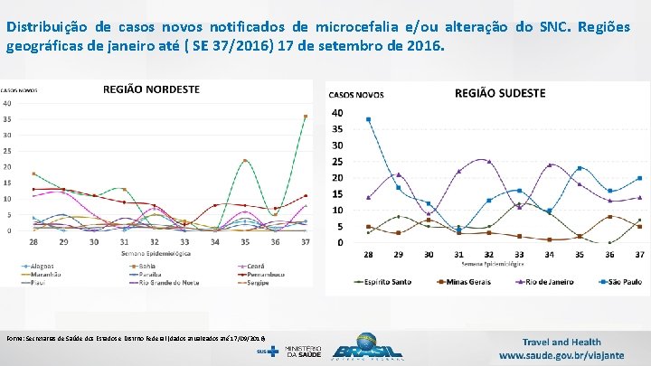 Distribuição de casos novos notificados de microcefalia e/ou alteração do SNC. Regiões geográficas de