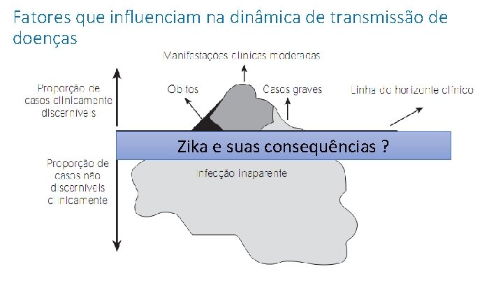 Fatores que influenciam na dinâmica de transmissão de doenças Apresentação clínica: o “iceberg” da