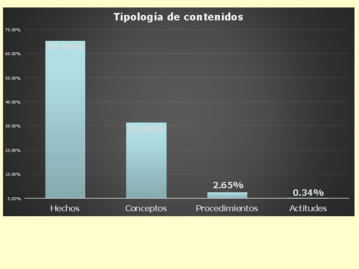 Tipología de contenidos 70. 00% 65. 45% 50. 00% 40. 00% 31. 56% 30.