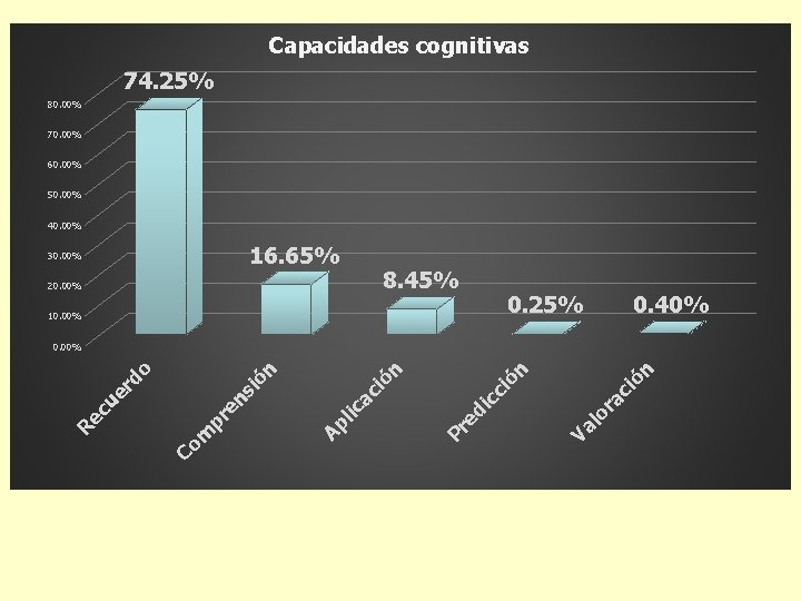 Capacidades cognitivas 74. 25% 80. 00% 70. 00% 60. 00% 50. 00% 40. 00%