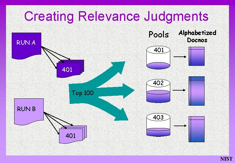 Creating Relevance Judgments Pools RUN A Alphabetized Docnos 401 402 Top 100 RUN B
