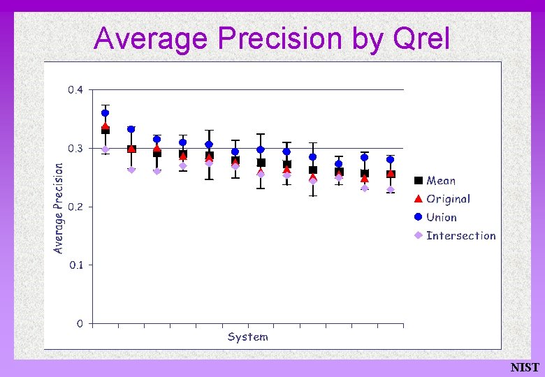 Average Precision by Qrel NIST 