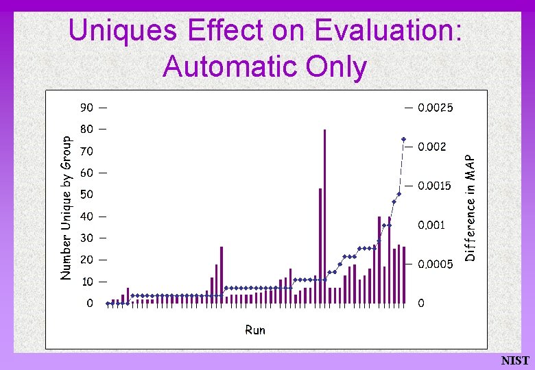 Uniques Effect on Evaluation: Automatic Only NIST 