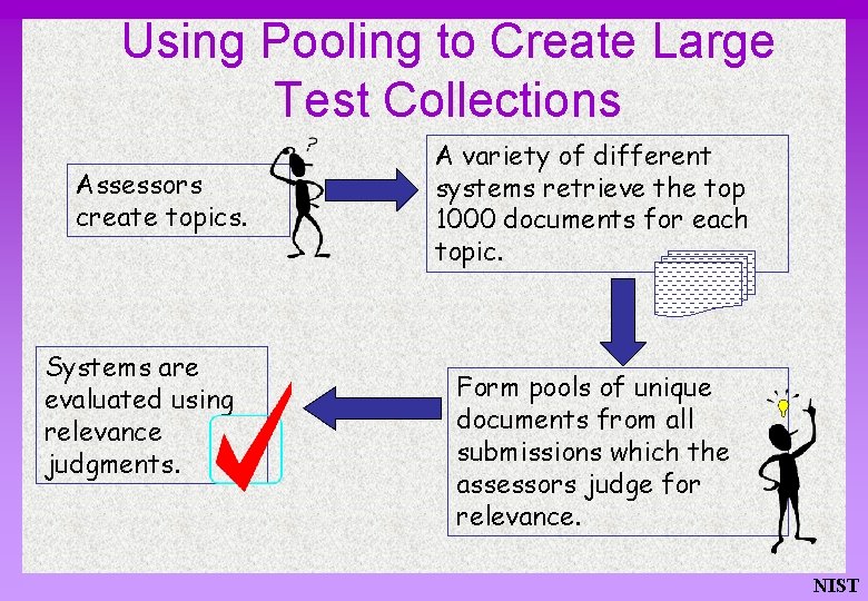 Using Pooling to Create Large Test Collections Assessors create topics. Systems are evaluated using