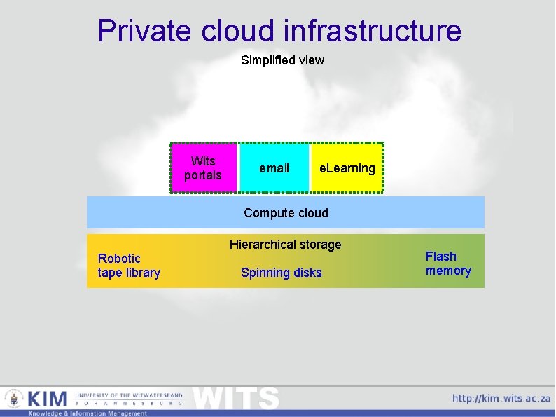 Private cloud infrastructure Simplified view Wits portals email e. Learning Compute cloud Hierarchical storage