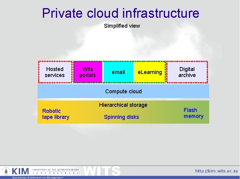 Private cloud infrastructure Simplified view Hosted services Wits portals email e. Learning Digital archive