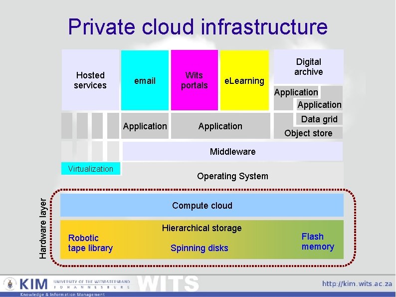 Private cloud infrastructure Hosted services Wits portals email Application e. Learning Digital archive Application