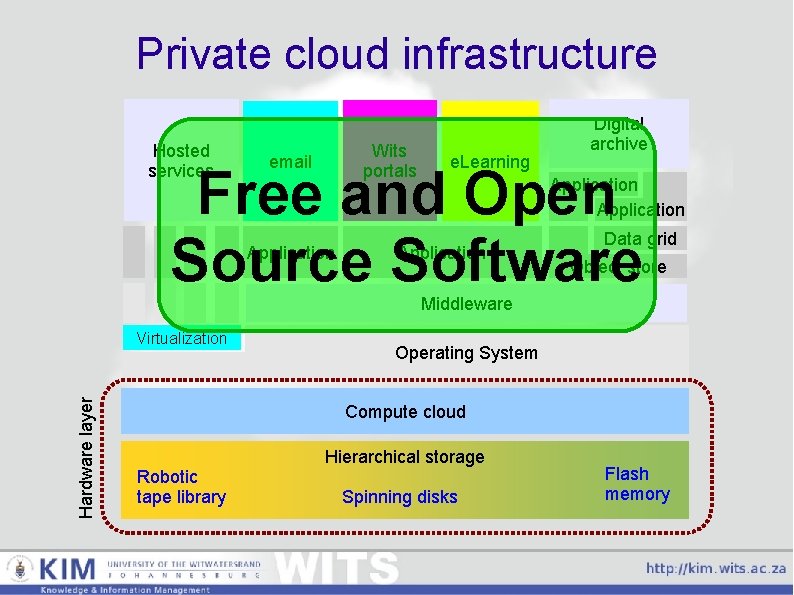 Private cloud infrastructure Hosted services Wits portals email e. Learning Digital archive Free and