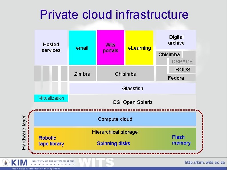 Private cloud infrastructure Hosted services email Zimbra Wits portals e. Learning Digital archive Chisimba