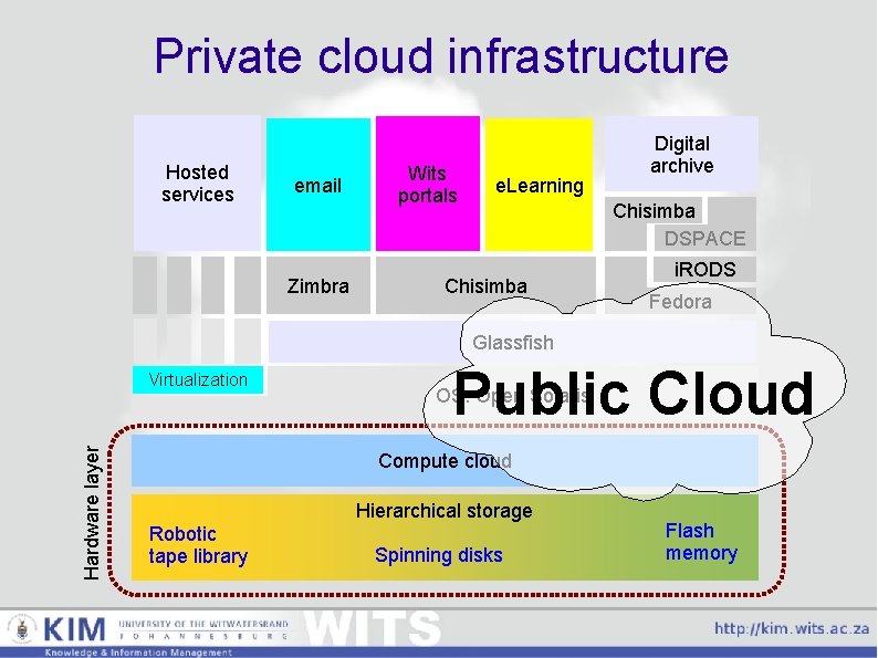 Private cloud infrastructure Hosted services email Zimbra Wits portals e. Learning Digital archive Chisimba