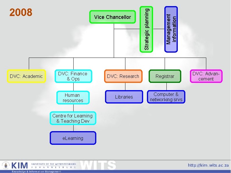 DVC: Academic Management information Vice Chancellor Strategic planning 2008 DVC: Finance & Ops DVC: