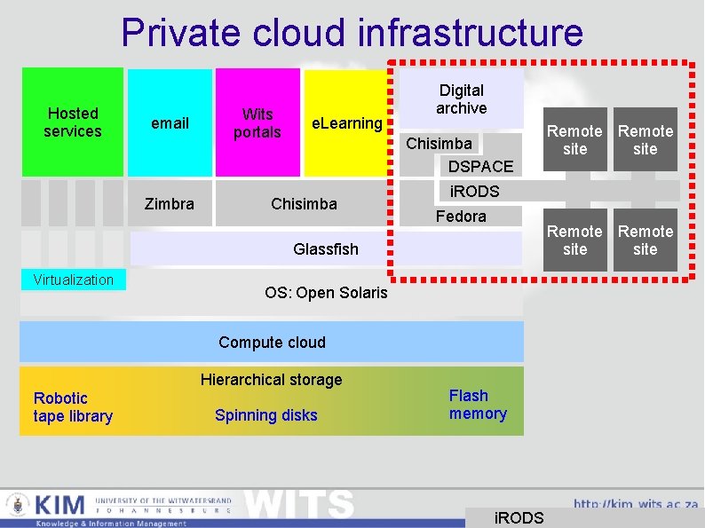Private cloud infrastructure Hosted services email Zimbra Wits portals e. Learning Digital archive Chisimba