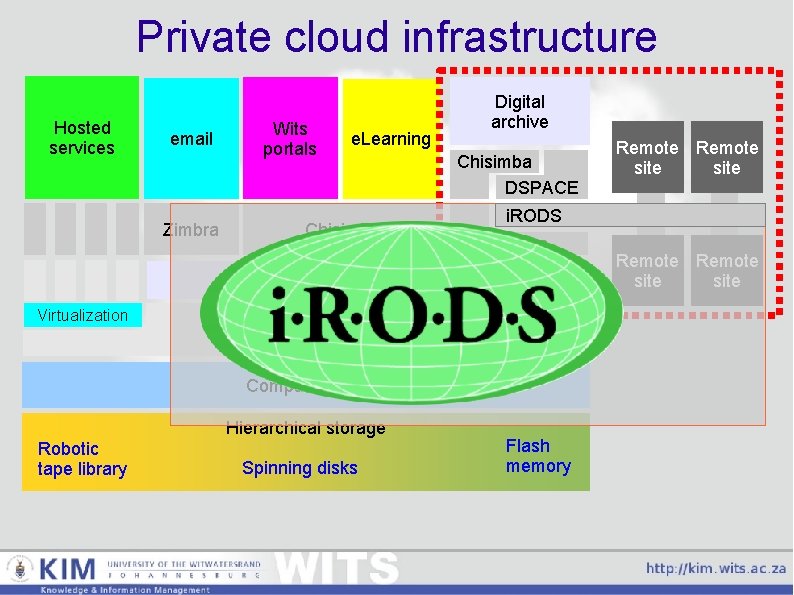 Private cloud infrastructure Hosted services email Zimbra Wits portals e. Learning Digital archive Chisimba