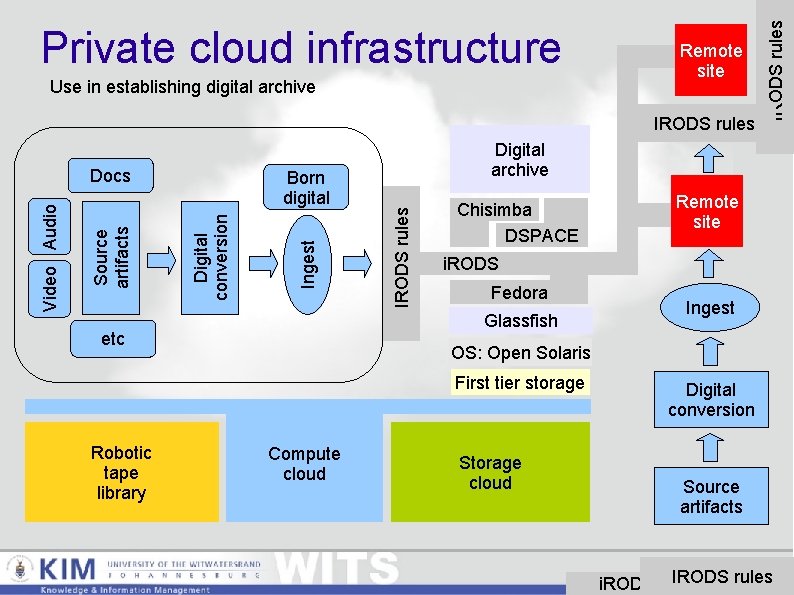 Use in establishing digital archive Remote site IRODS rules Digital archive IRODS rules Ingest