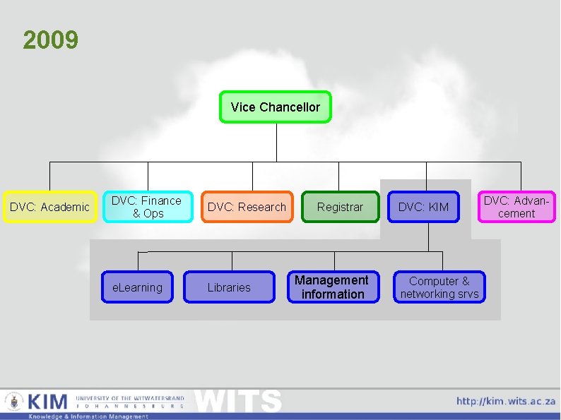 2009 Vice Chancellor DVC: Academic DVC: Finance & Ops DVC: Research e. Learning Libraries