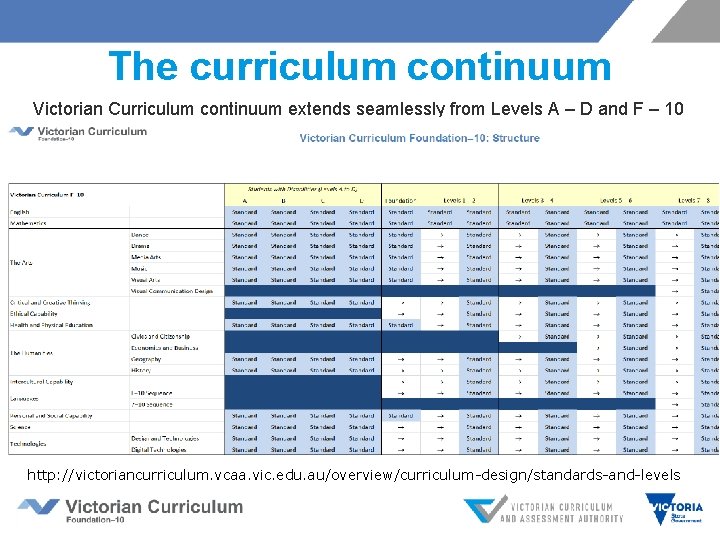 The curriculum continuum Victorian Curriculum continuum extends seamlessly from Levels A – D and