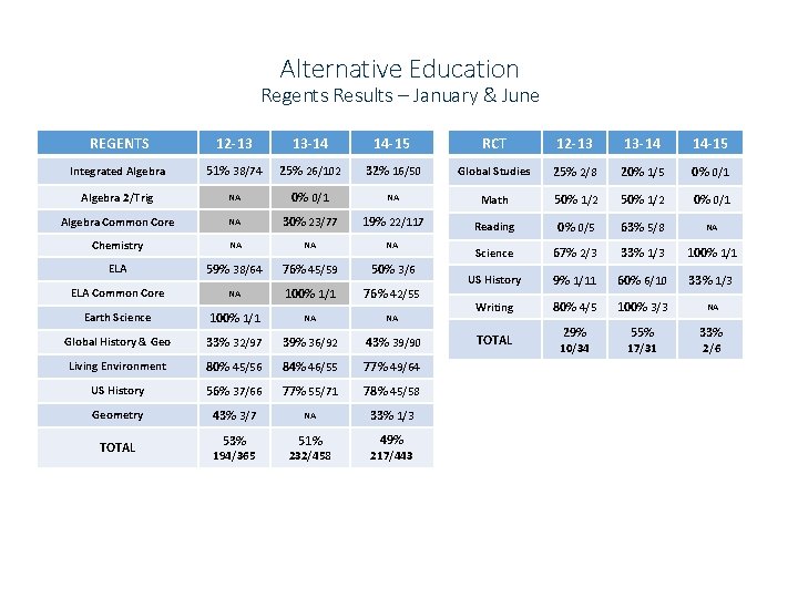 Alternative Education Regents Results – January & June REGENTS 12 -13 13 -14 14