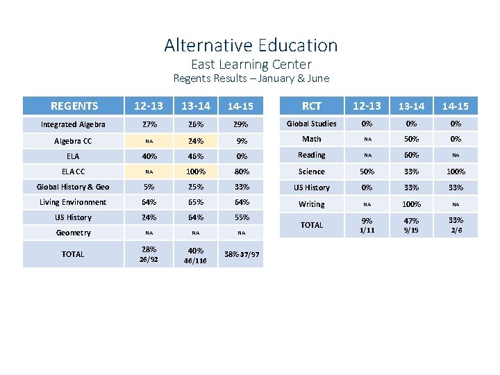 Alternative Education East Learning Center Regents Results – January & June REGENTS 12 -13