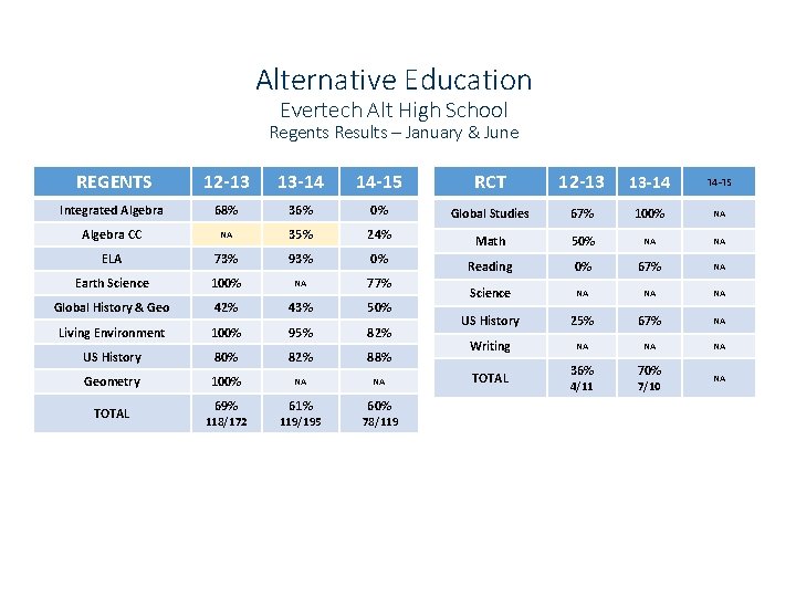 Alternative Education Evertech Alt High School Regents Results – January & June REGENTS 12